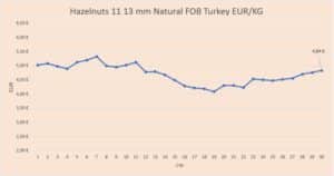 hazelnut kernels price chart week 30 2021