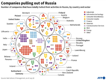 List of Companies Leaving and Staying in Russia