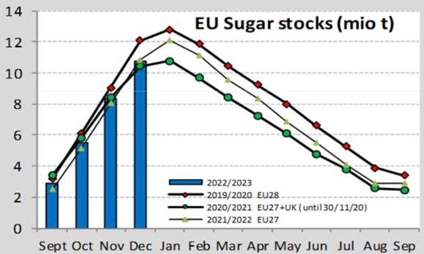 Sugar chart