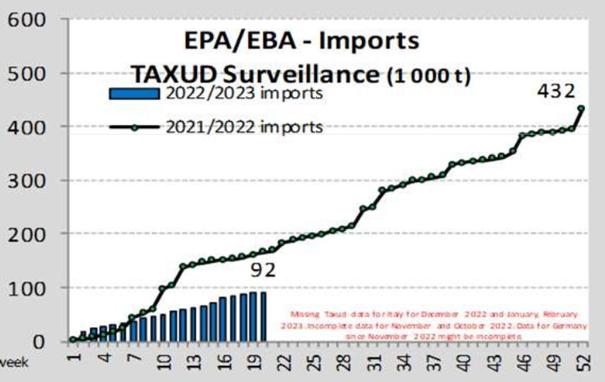 sugar imports chart