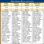 What is Happening in the Corn Market?