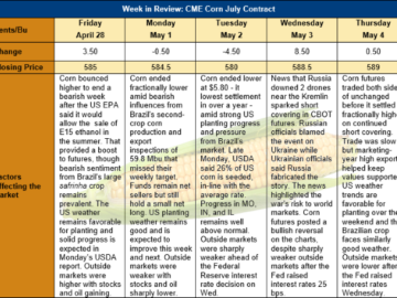 Corn Market Perspectives: Futures, Drone attack