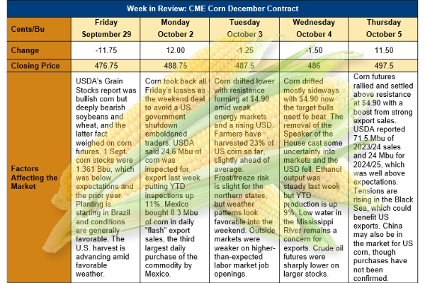 Market Market Perspectives The U.S. Corn Crop Is in the Final Stages